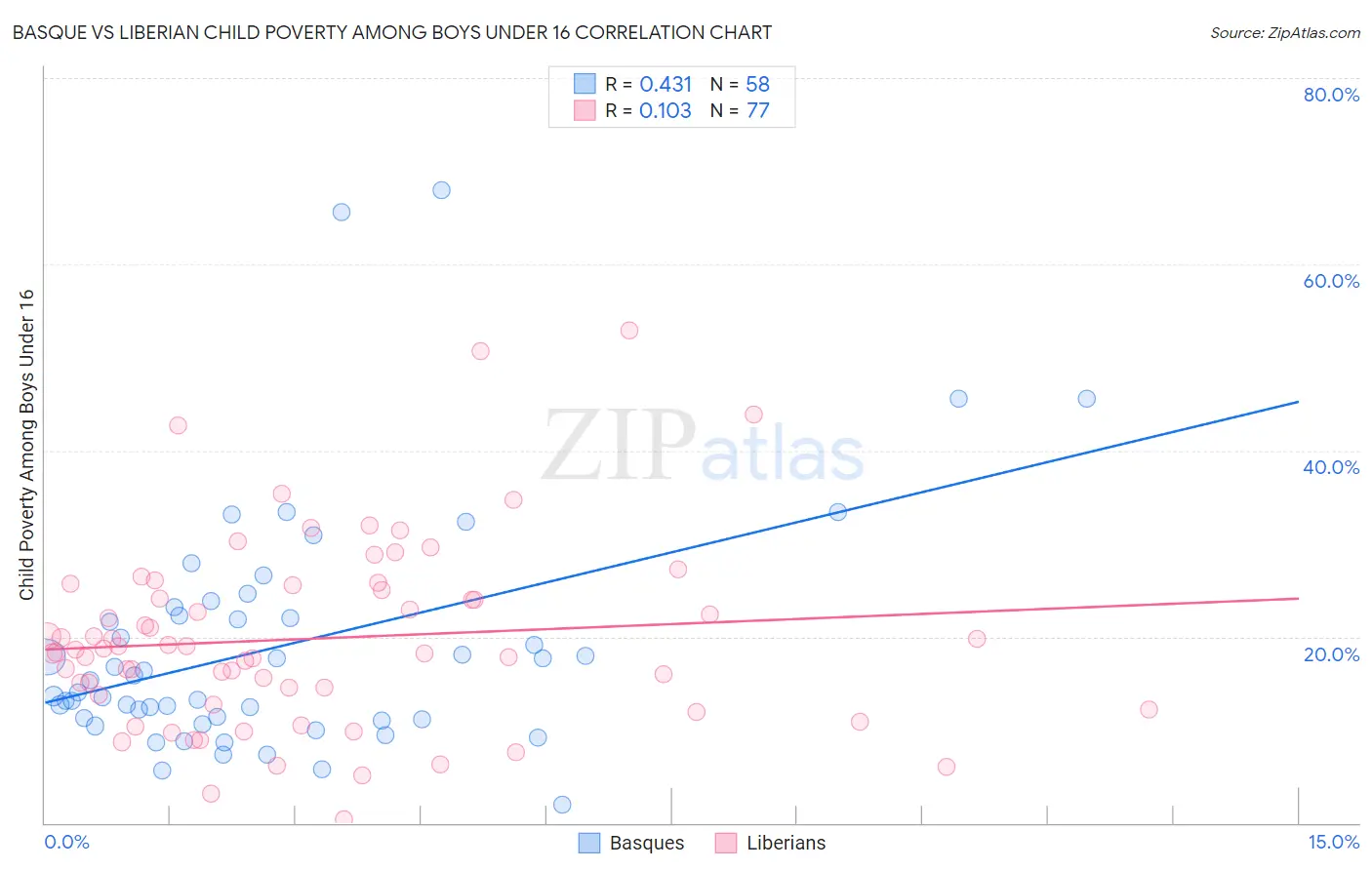 Basque vs Liberian Child Poverty Among Boys Under 16