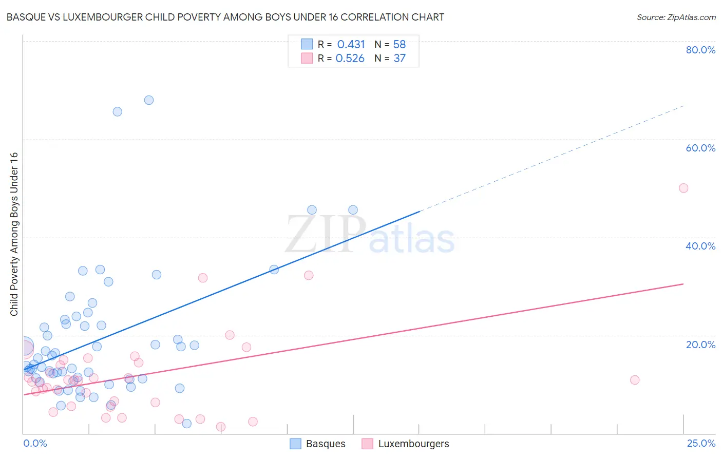 Basque vs Luxembourger Child Poverty Among Boys Under 16