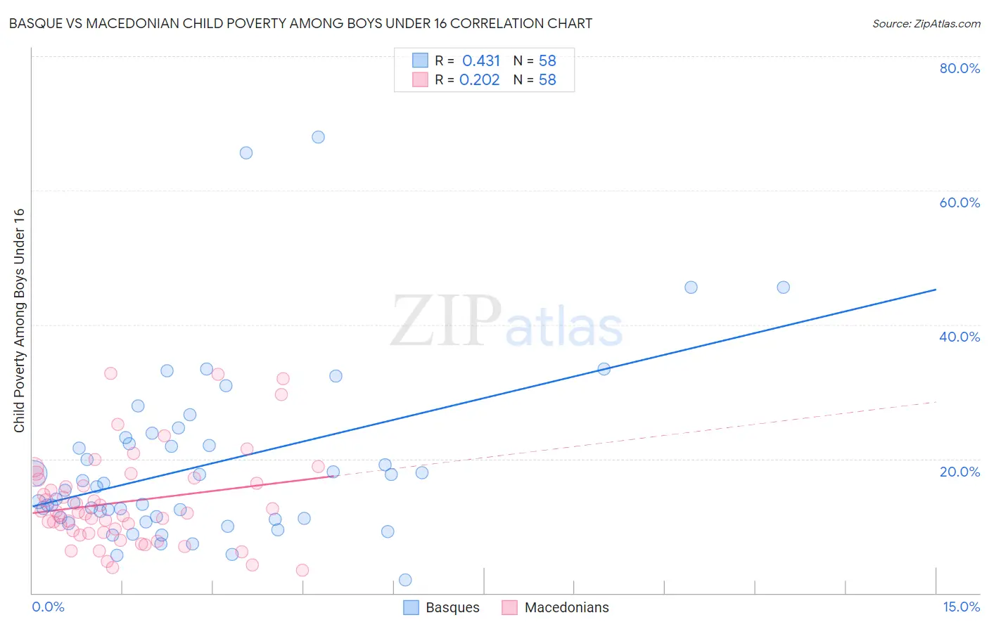 Basque vs Macedonian Child Poverty Among Boys Under 16