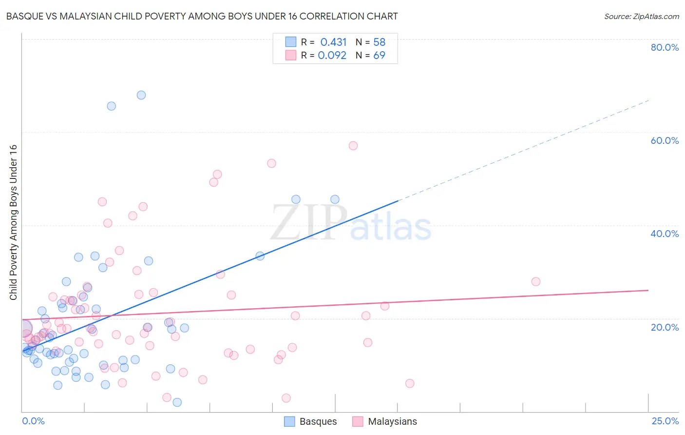 Basque vs Malaysian Child Poverty Among Boys Under 16