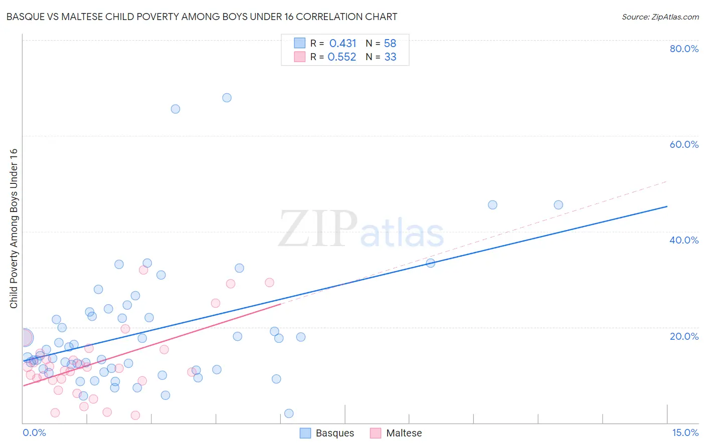 Basque vs Maltese Child Poverty Among Boys Under 16