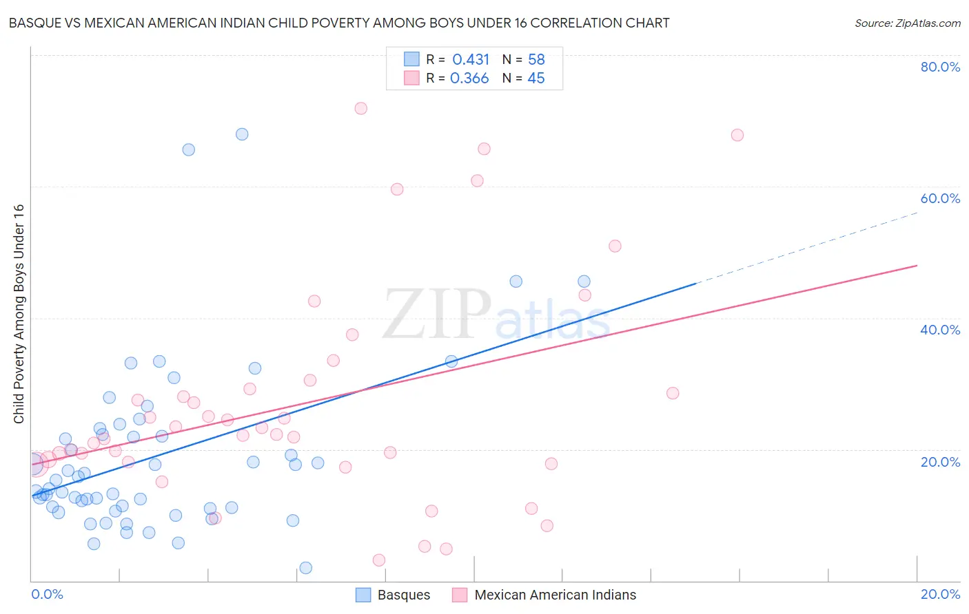 Basque vs Mexican American Indian Child Poverty Among Boys Under 16