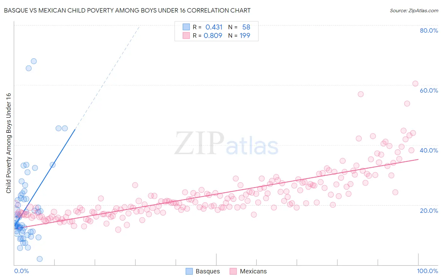 Basque vs Mexican Child Poverty Among Boys Under 16
