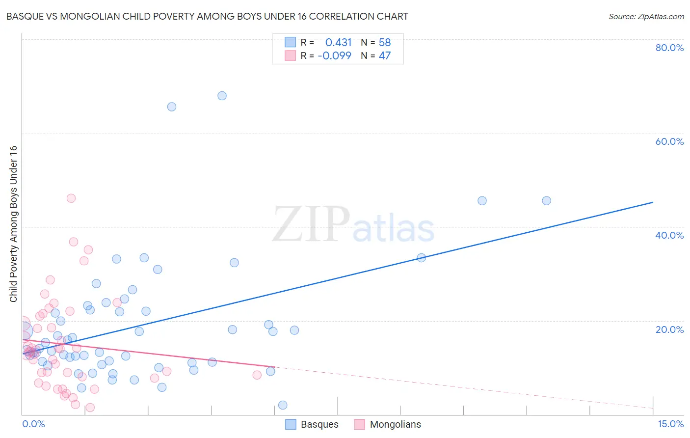 Basque vs Mongolian Child Poverty Among Boys Under 16