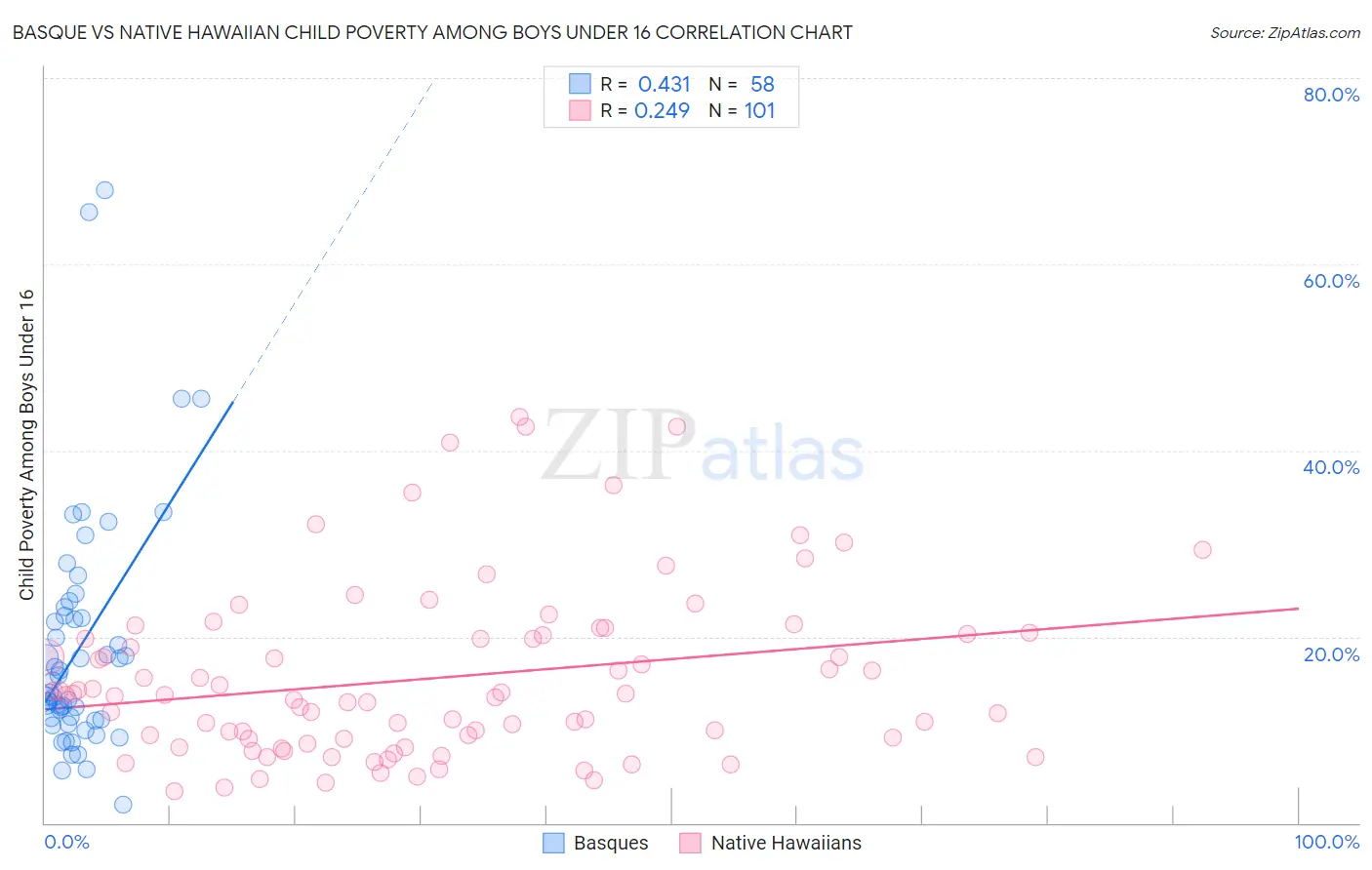 Basque vs Native Hawaiian Child Poverty Among Boys Under 16