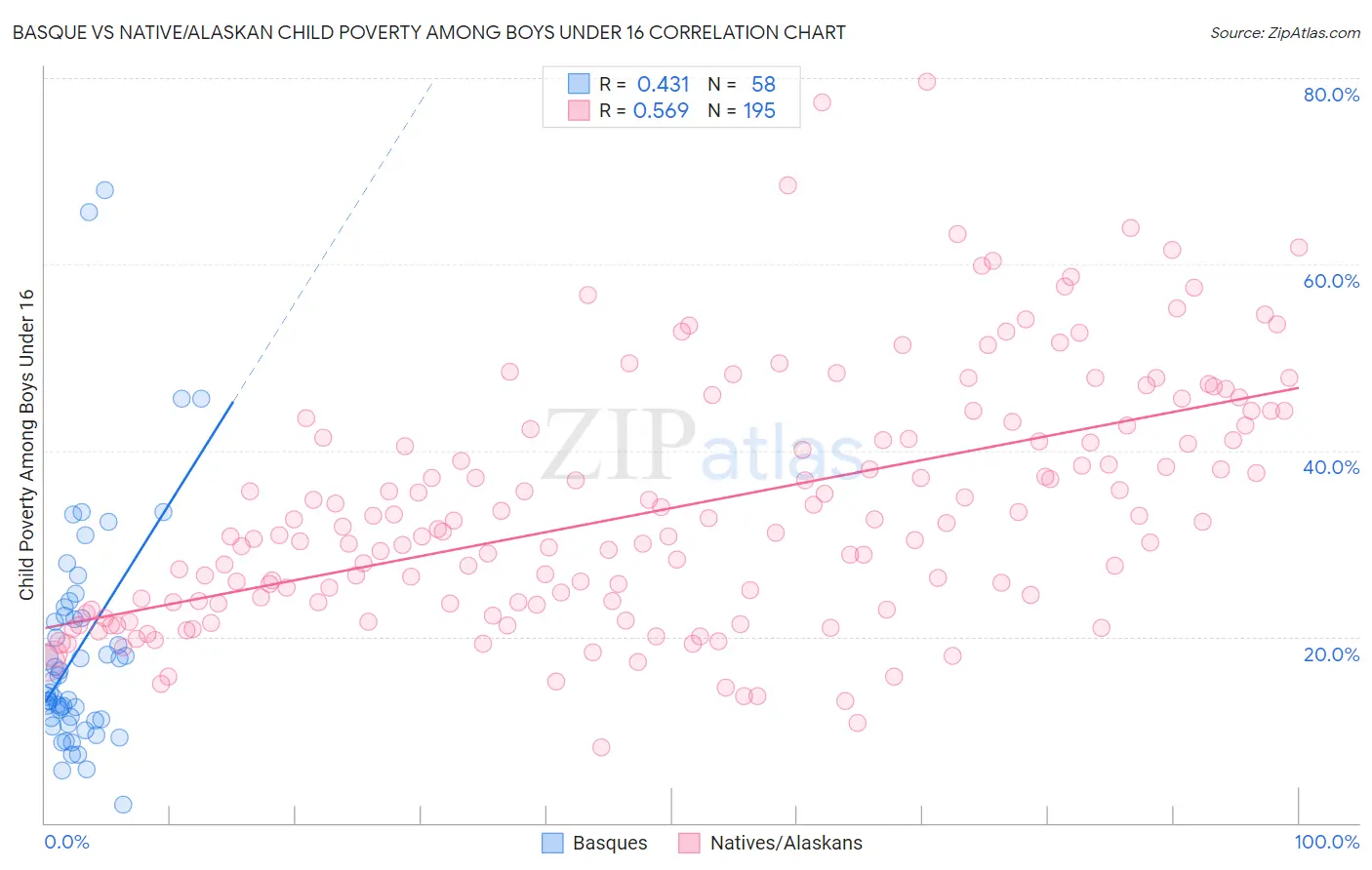 Basque vs Native/Alaskan Child Poverty Among Boys Under 16