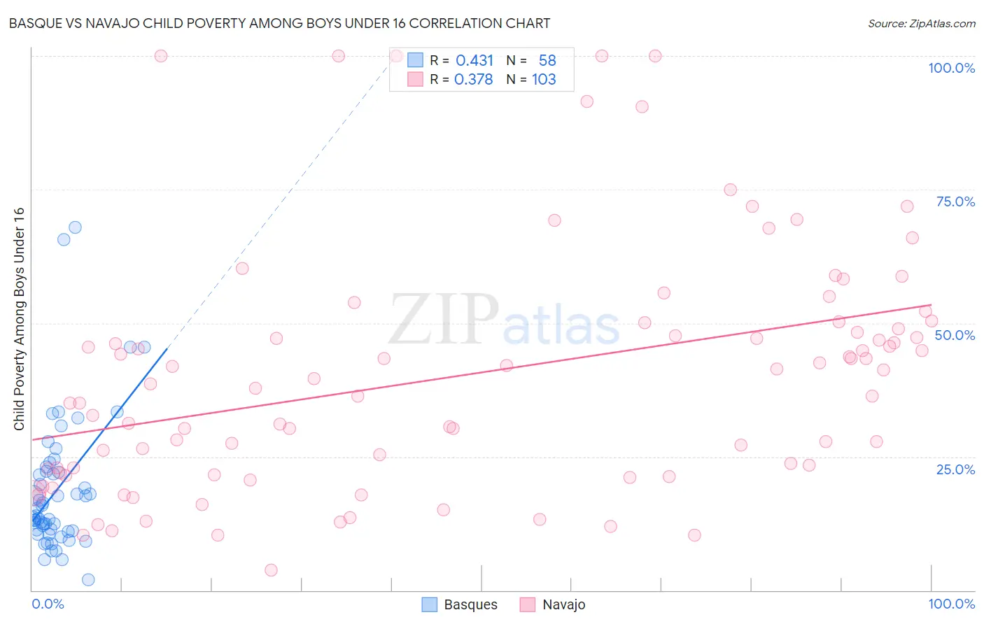 Basque vs Navajo Child Poverty Among Boys Under 16