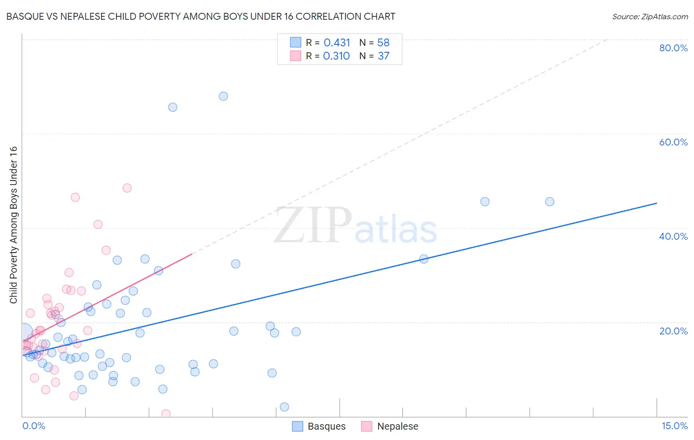 Basque vs Nepalese Child Poverty Among Boys Under 16