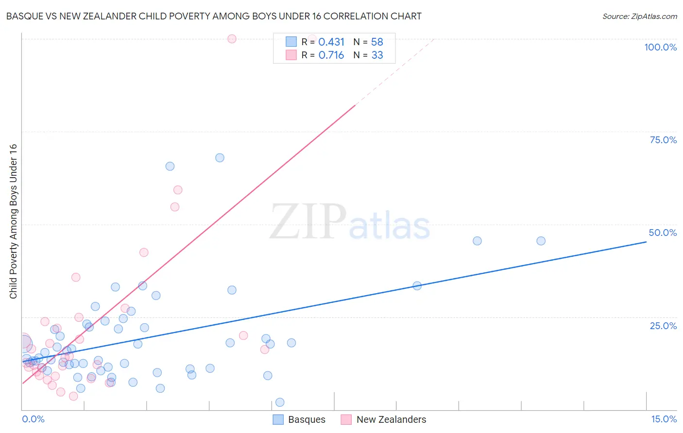 Basque vs New Zealander Child Poverty Among Boys Under 16