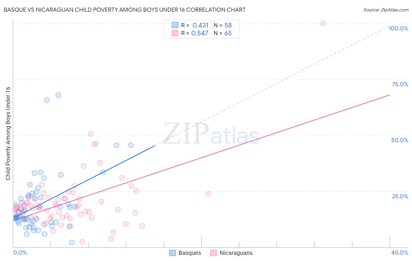 Basque vs Nicaraguan Child Poverty Among Boys Under 16