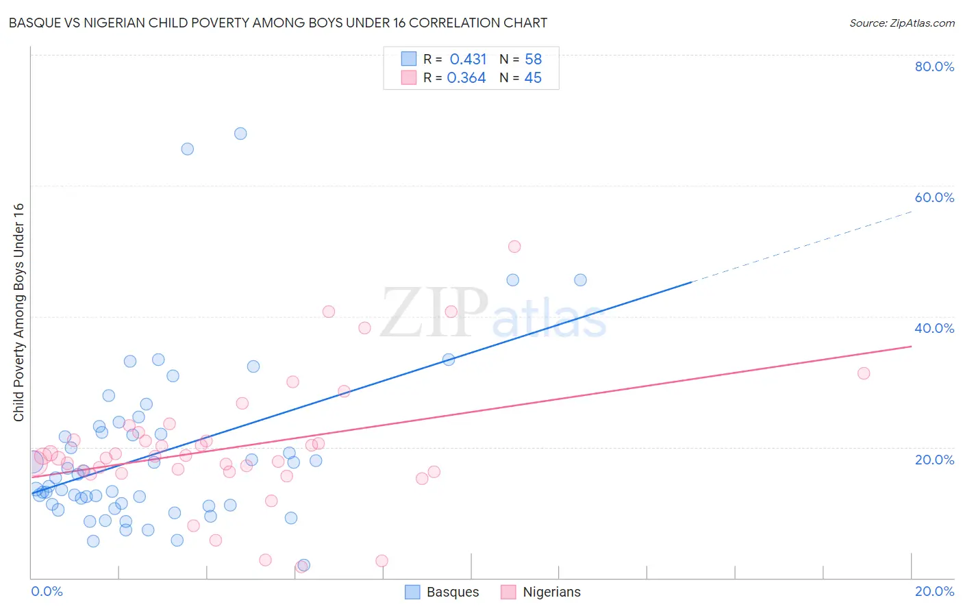 Basque vs Nigerian Child Poverty Among Boys Under 16