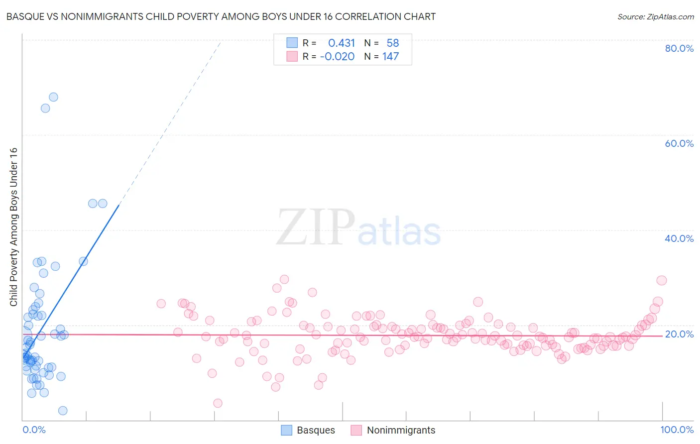 Basque vs Nonimmigrants Child Poverty Among Boys Under 16