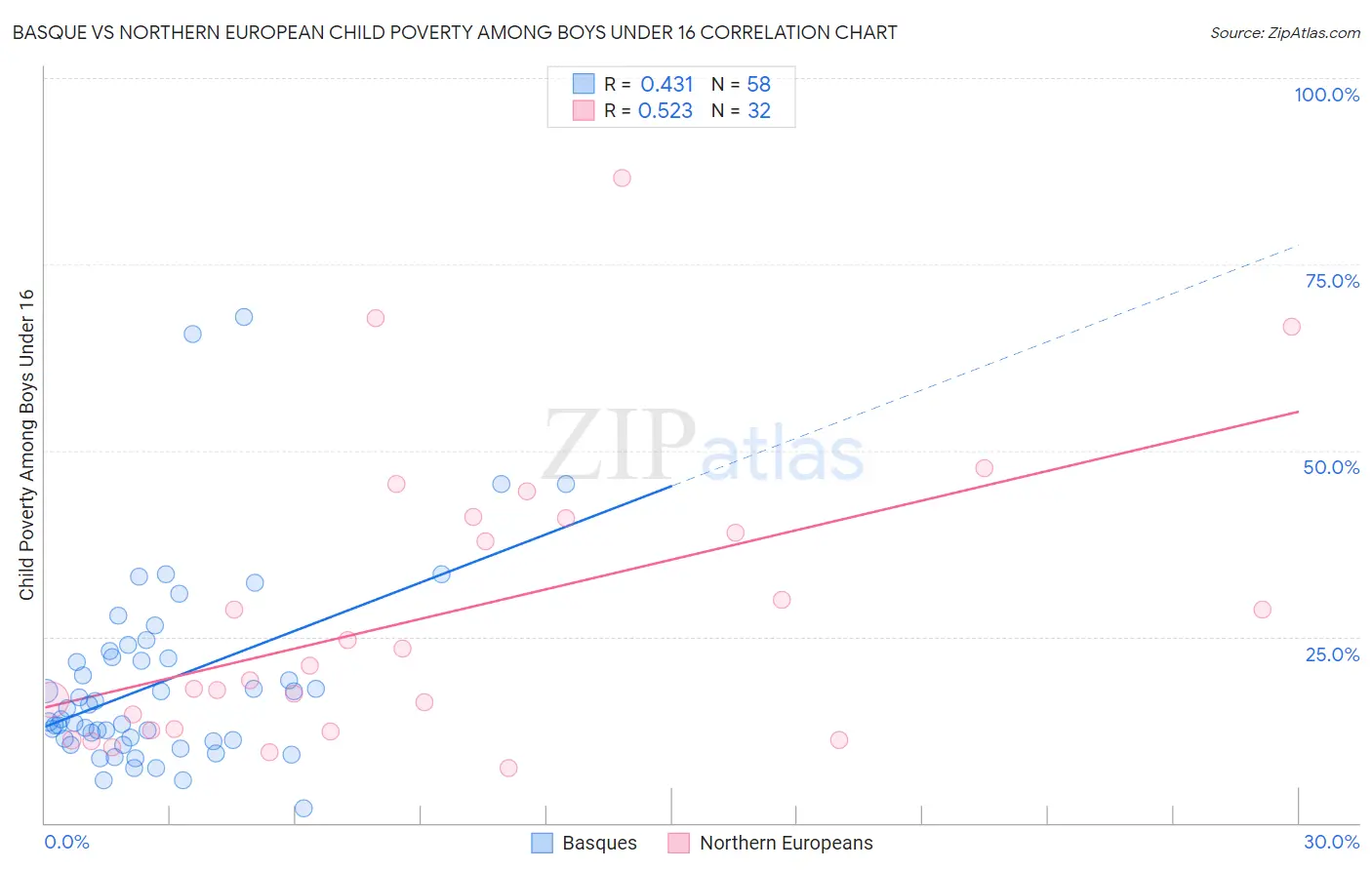 Basque vs Northern European Child Poverty Among Boys Under 16