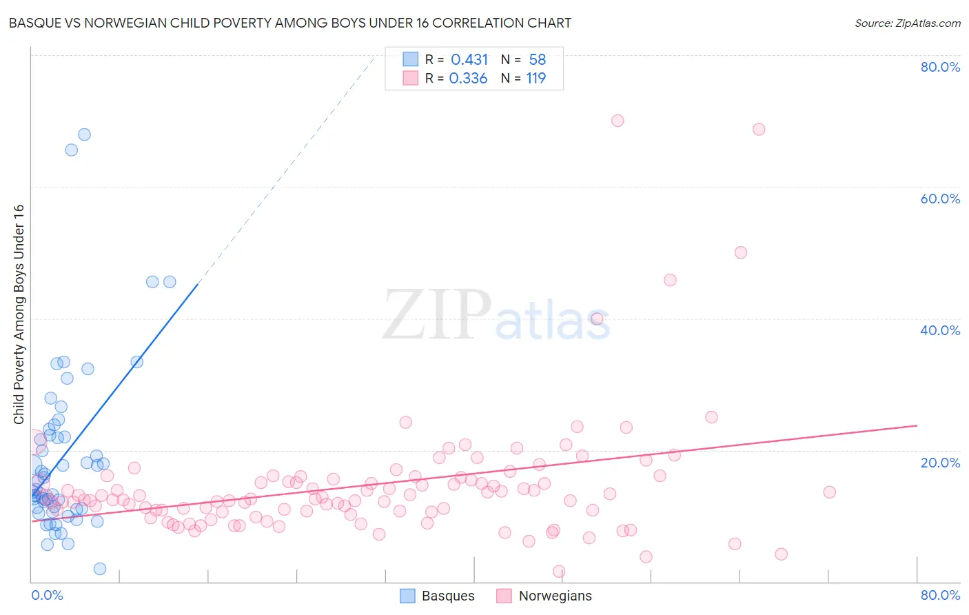 Basque vs Norwegian Child Poverty Among Boys Under 16