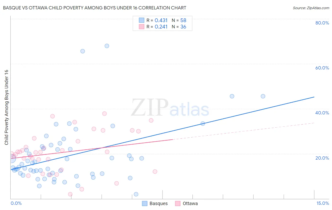 Basque vs Ottawa Child Poverty Among Boys Under 16