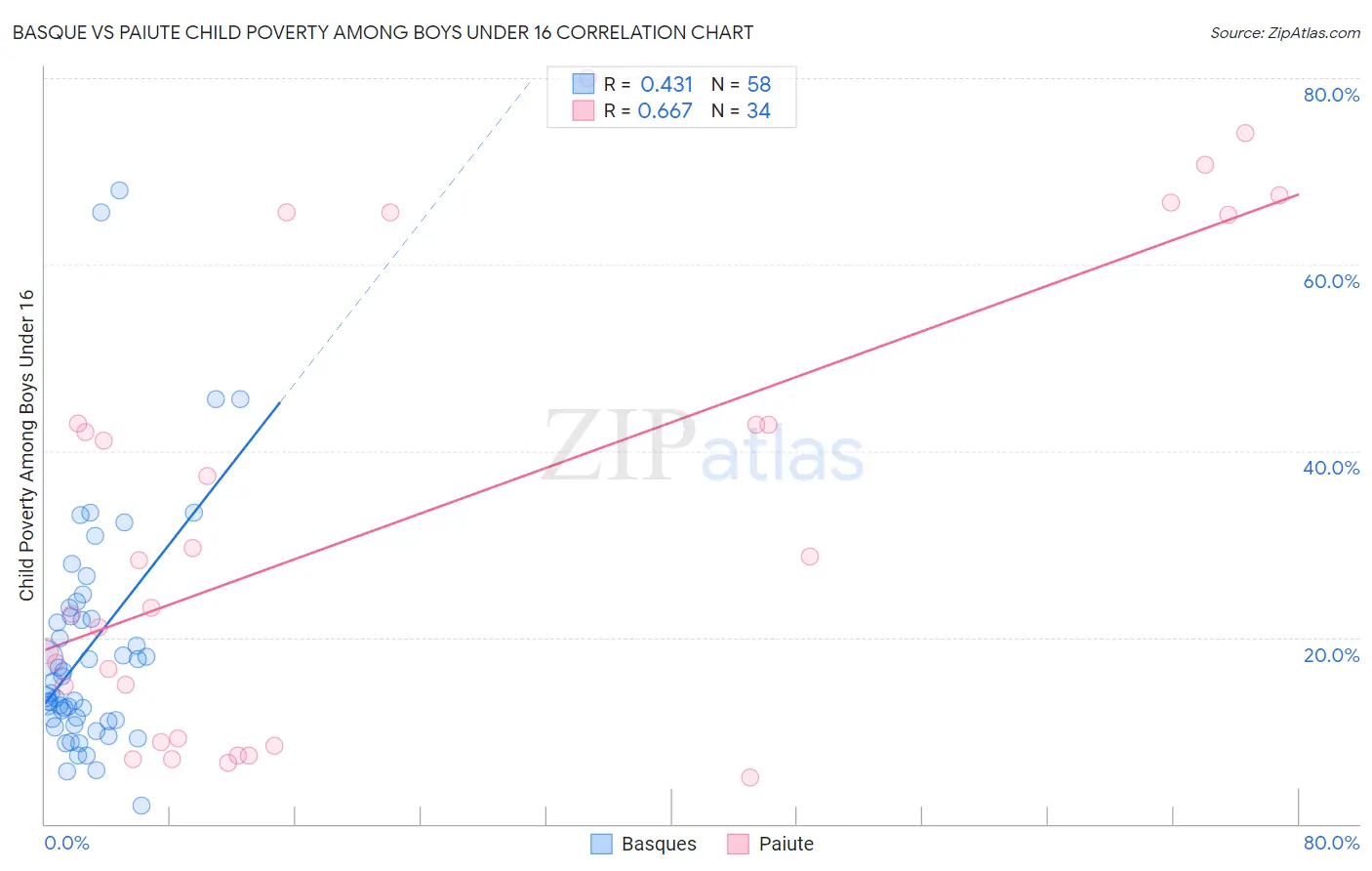 Basque vs Paiute Child Poverty Among Boys Under 16