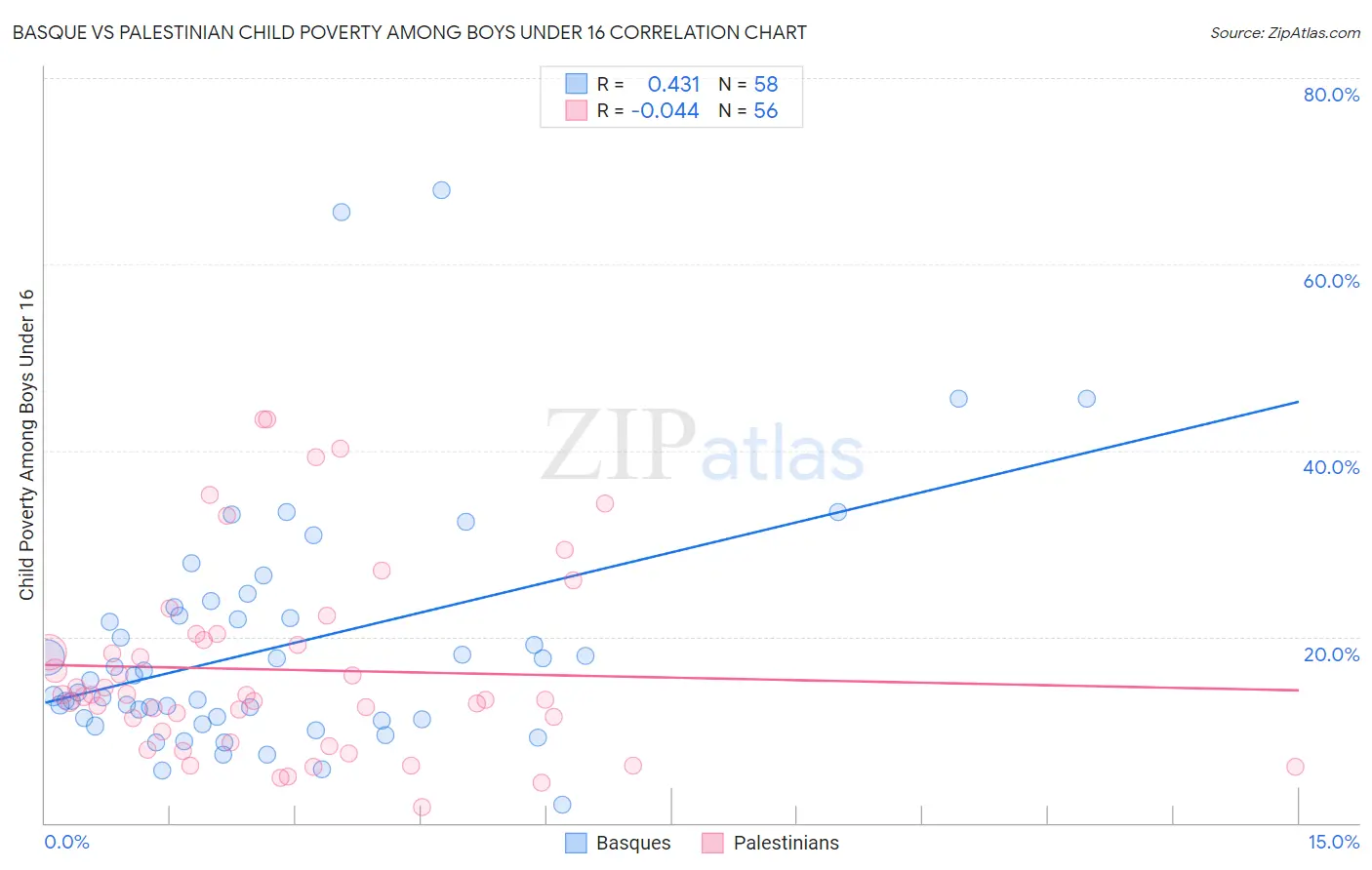 Basque vs Palestinian Child Poverty Among Boys Under 16