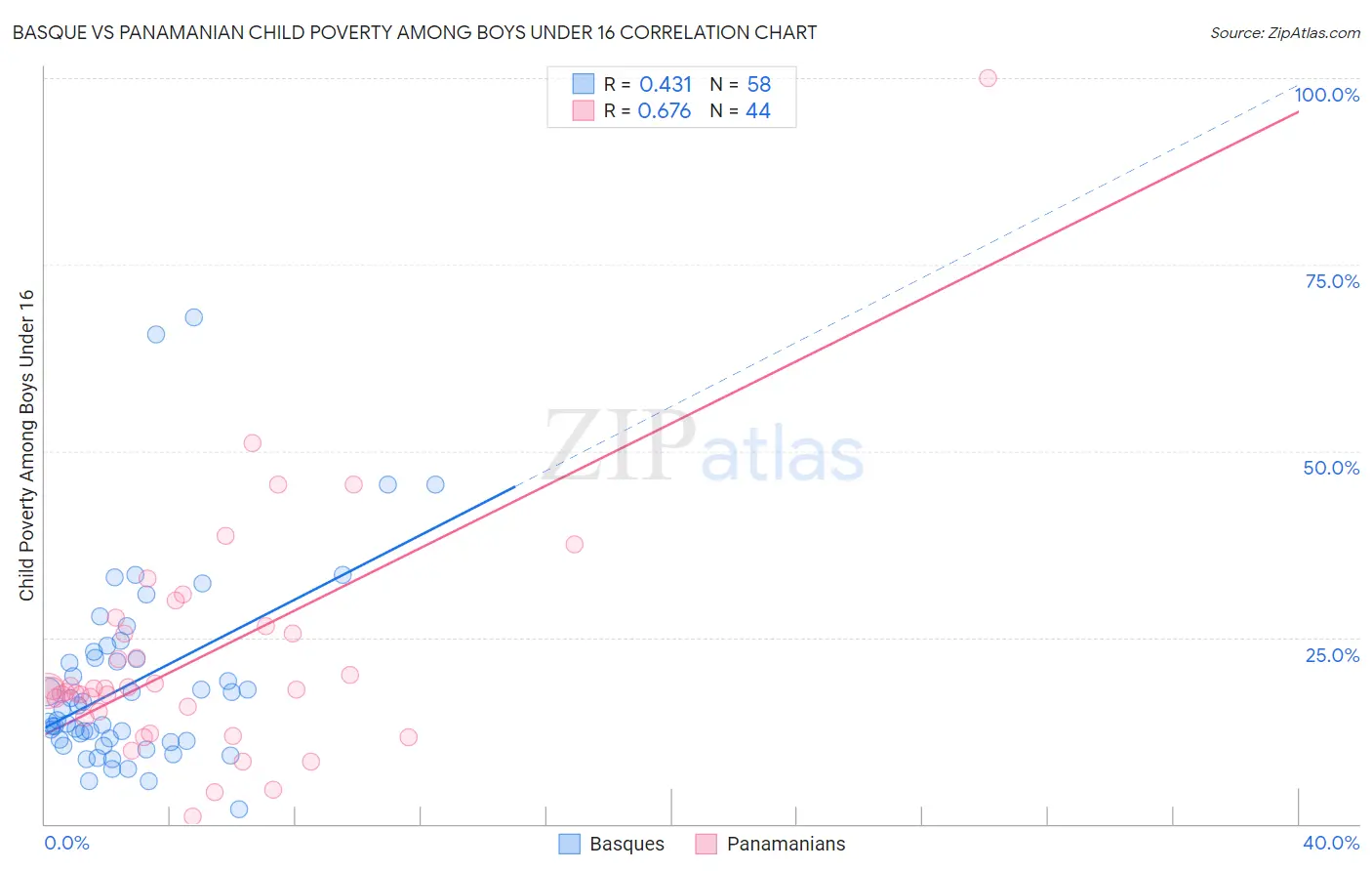 Basque vs Panamanian Child Poverty Among Boys Under 16