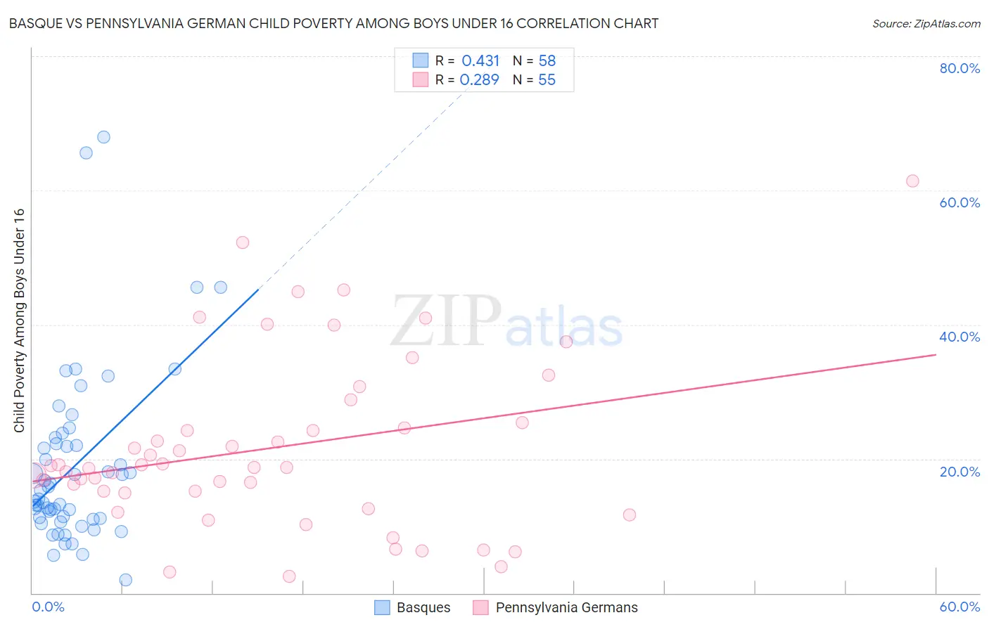 Basque vs Pennsylvania German Child Poverty Among Boys Under 16