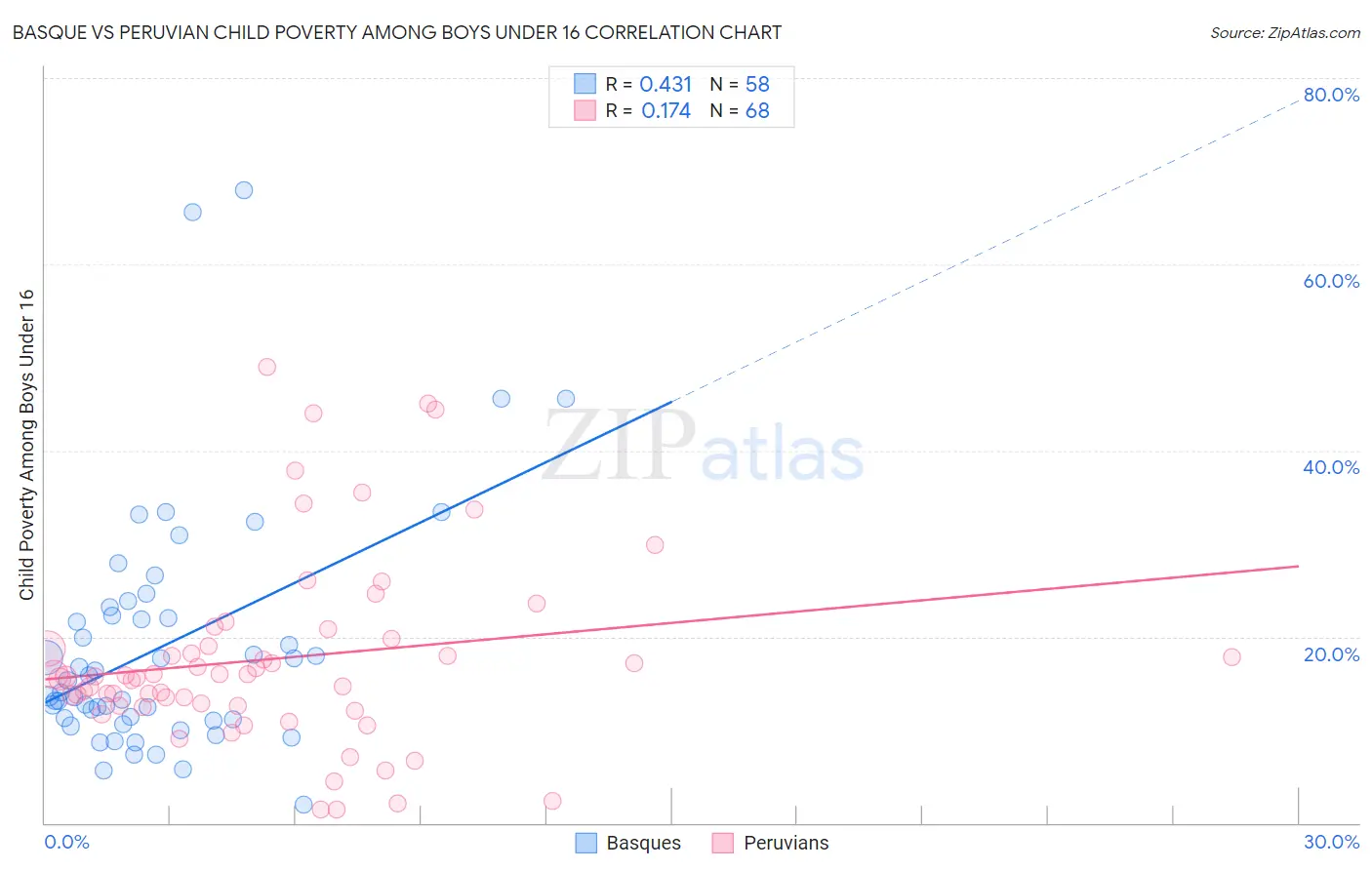 Basque vs Peruvian Child Poverty Among Boys Under 16