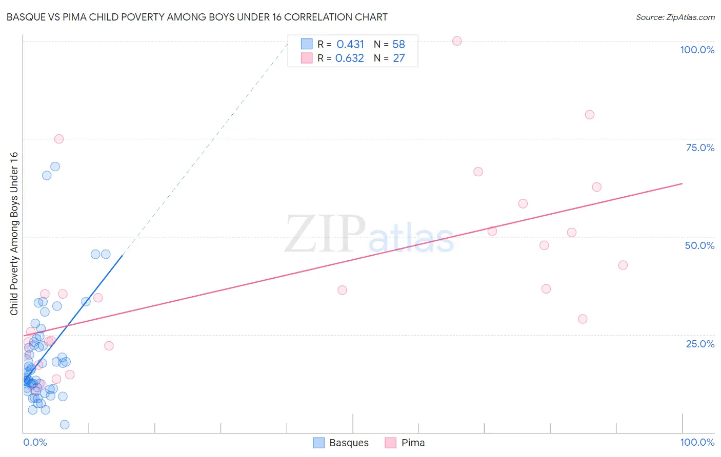 Basque vs Pima Child Poverty Among Boys Under 16