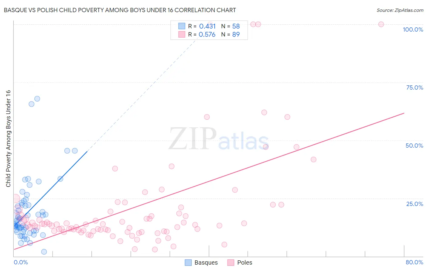 Basque vs Polish Child Poverty Among Boys Under 16