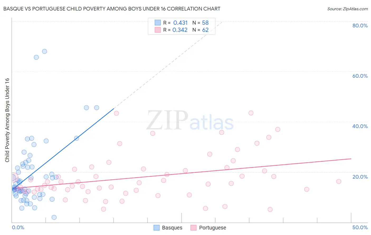 Basque vs Portuguese Child Poverty Among Boys Under 16