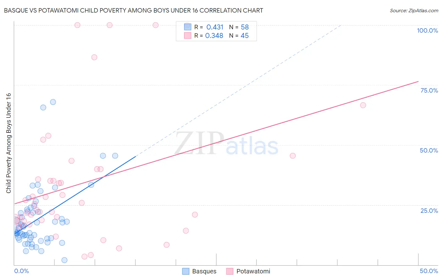 Basque vs Potawatomi Child Poverty Among Boys Under 16