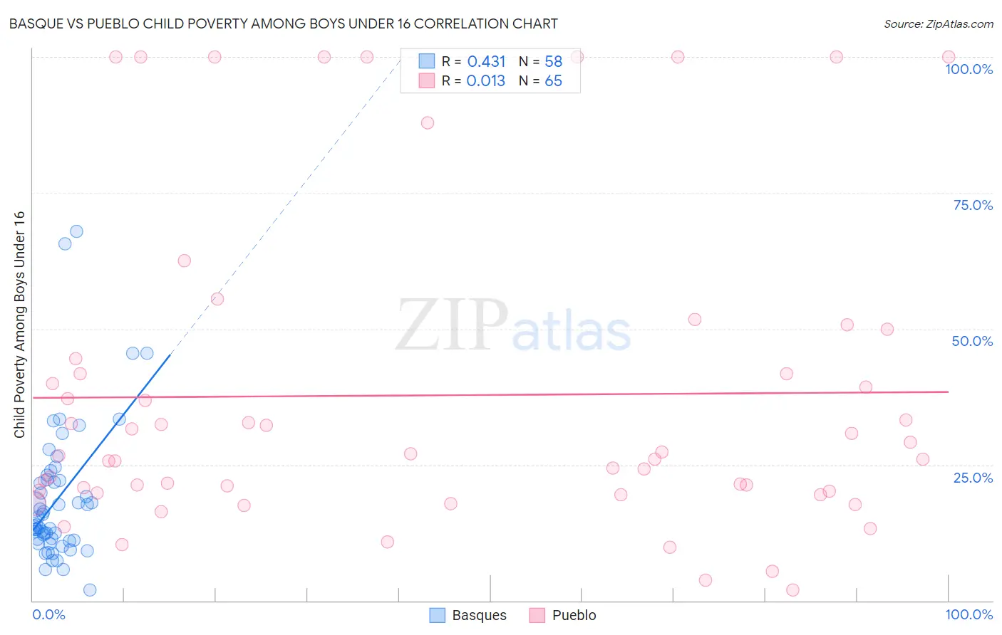 Basque vs Pueblo Child Poverty Among Boys Under 16