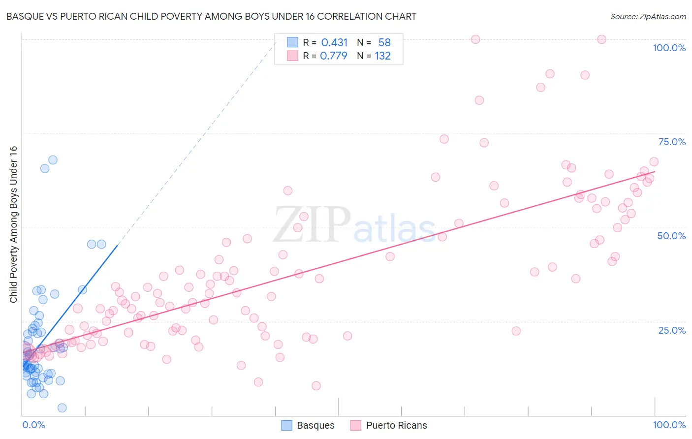 Basque vs Puerto Rican Child Poverty Among Boys Under 16