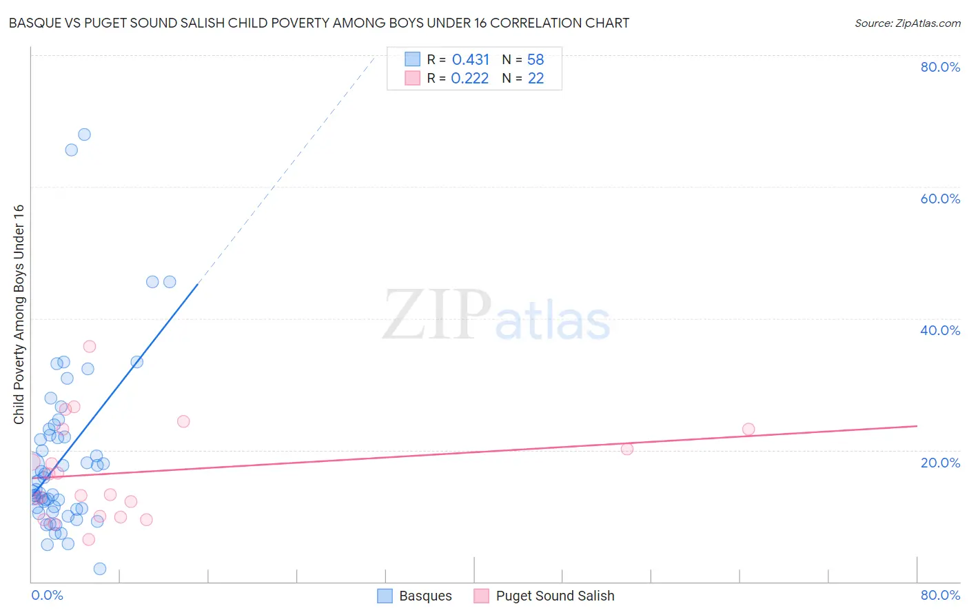 Basque vs Puget Sound Salish Child Poverty Among Boys Under 16