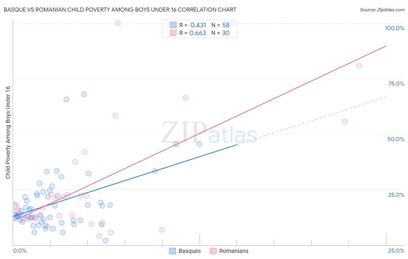 Basque vs Romanian Child Poverty Among Boys Under 16