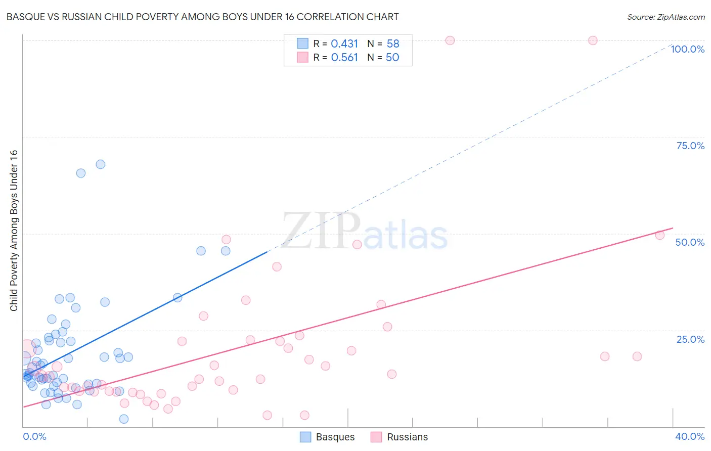 Basque vs Russian Child Poverty Among Boys Under 16