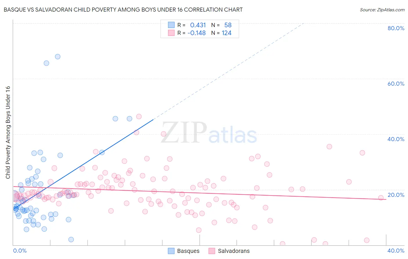 Basque vs Salvadoran Child Poverty Among Boys Under 16
