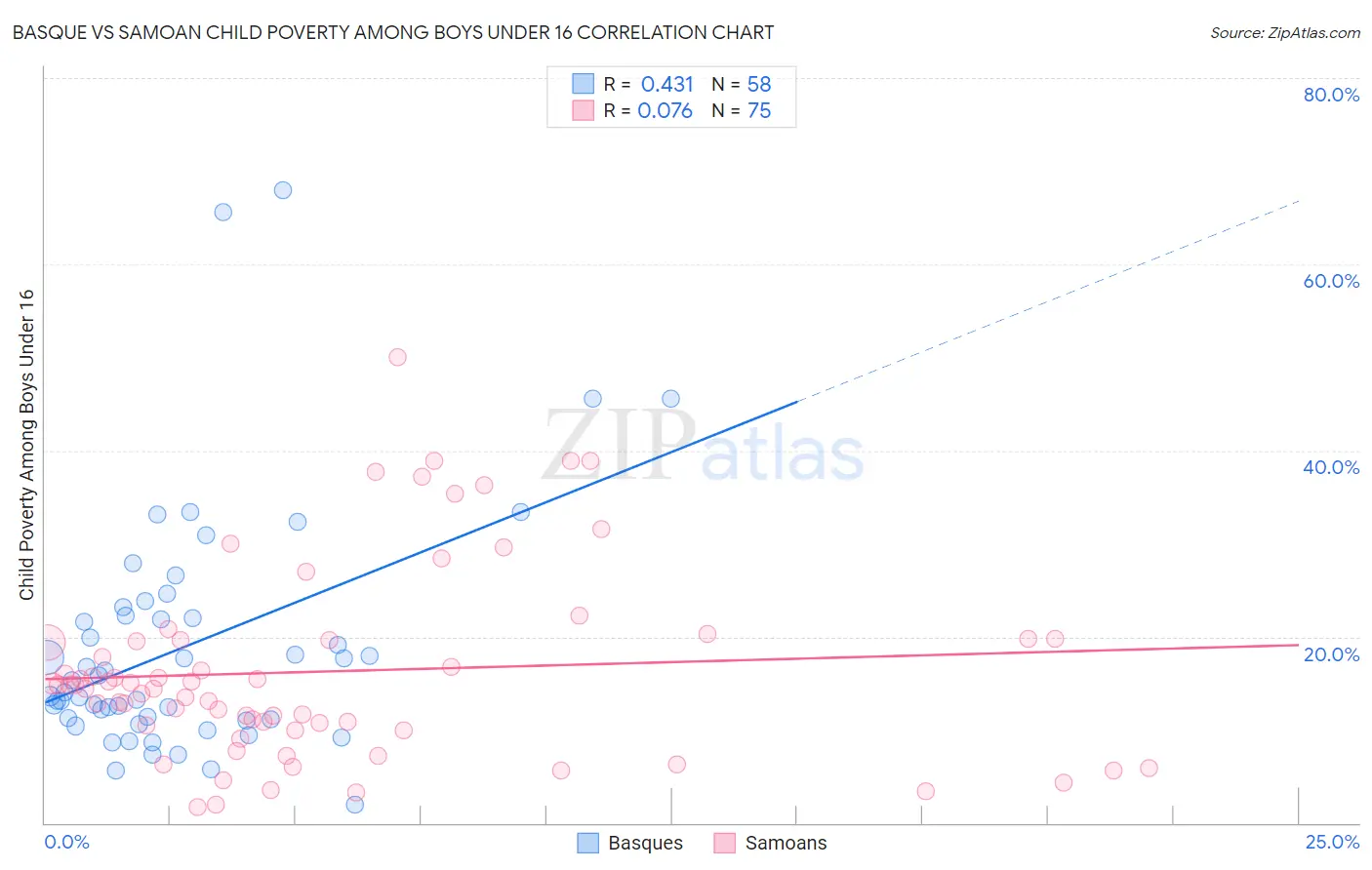 Basque vs Samoan Child Poverty Among Boys Under 16