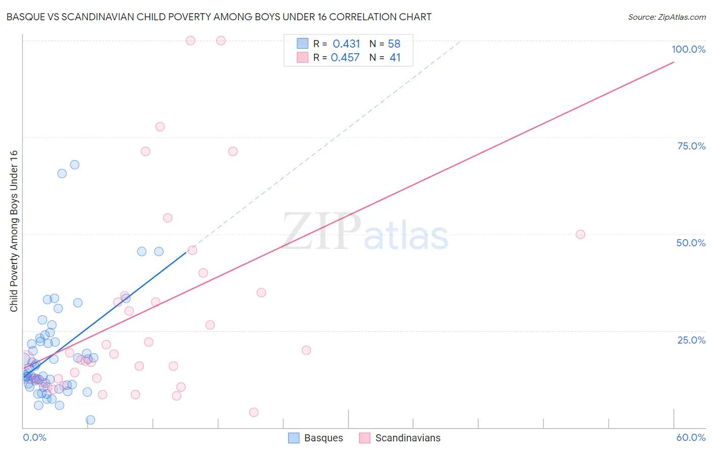 Basque vs Scandinavian Child Poverty Among Boys Under 16