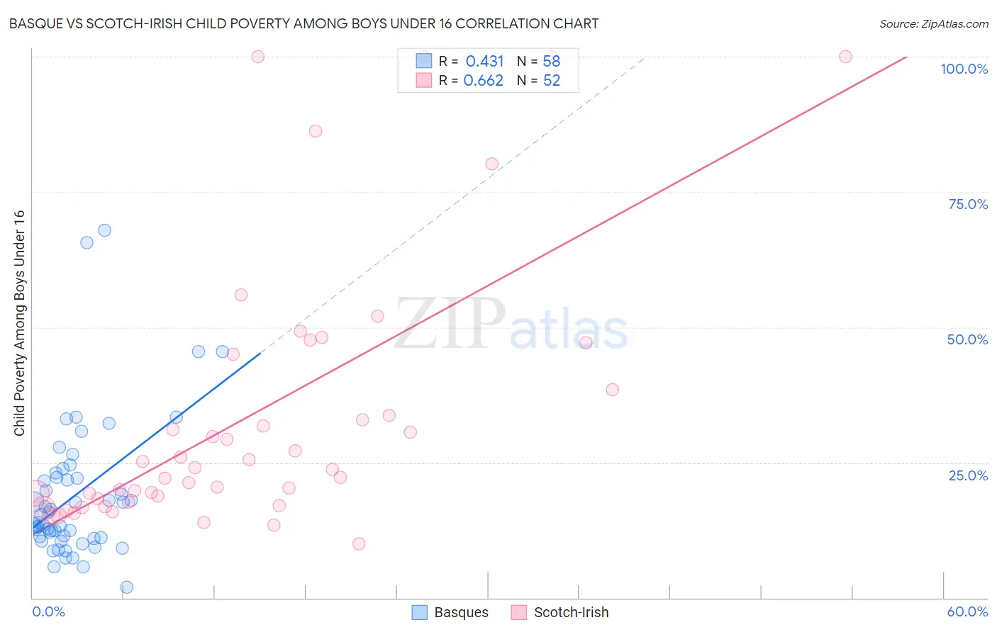 Basque vs Scotch-Irish Child Poverty Among Boys Under 16
