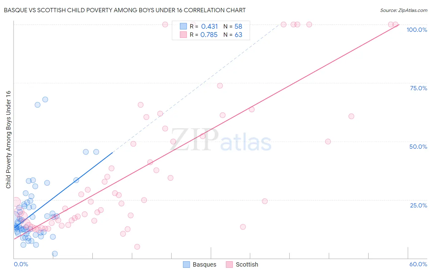 Basque vs Scottish Child Poverty Among Boys Under 16