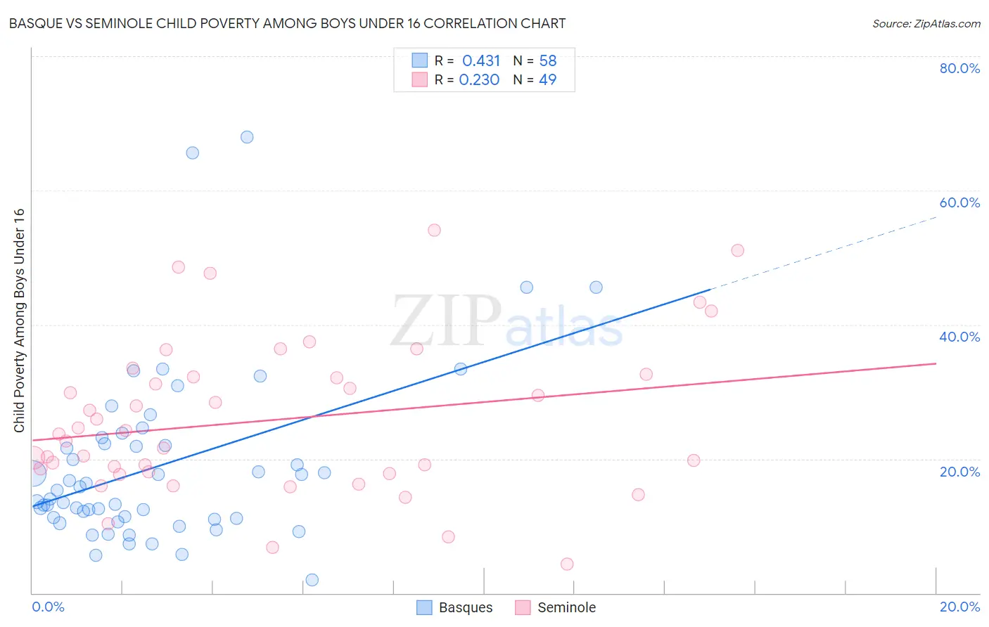 Basque vs Seminole Child Poverty Among Boys Under 16