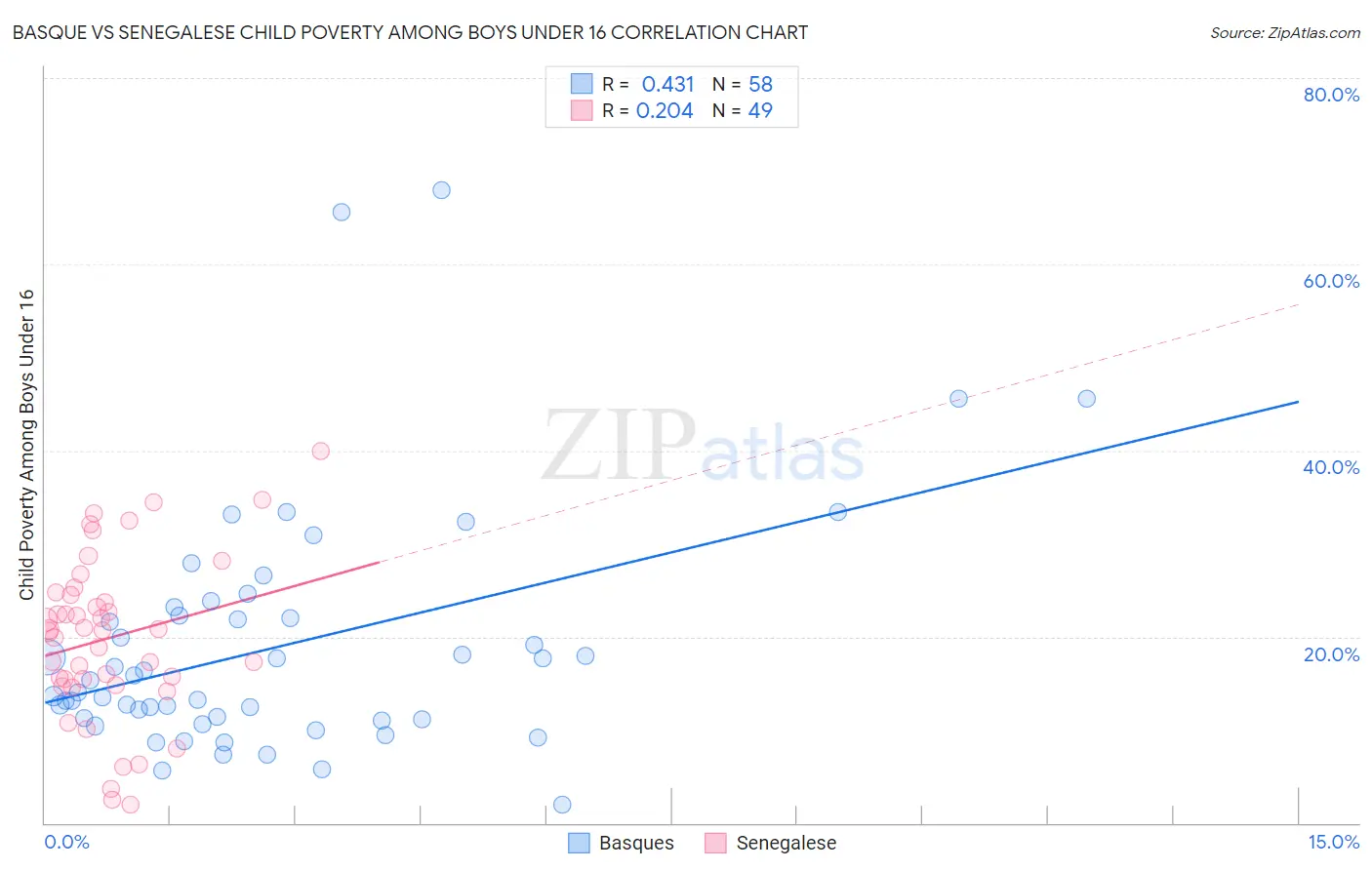 Basque vs Senegalese Child Poverty Among Boys Under 16
