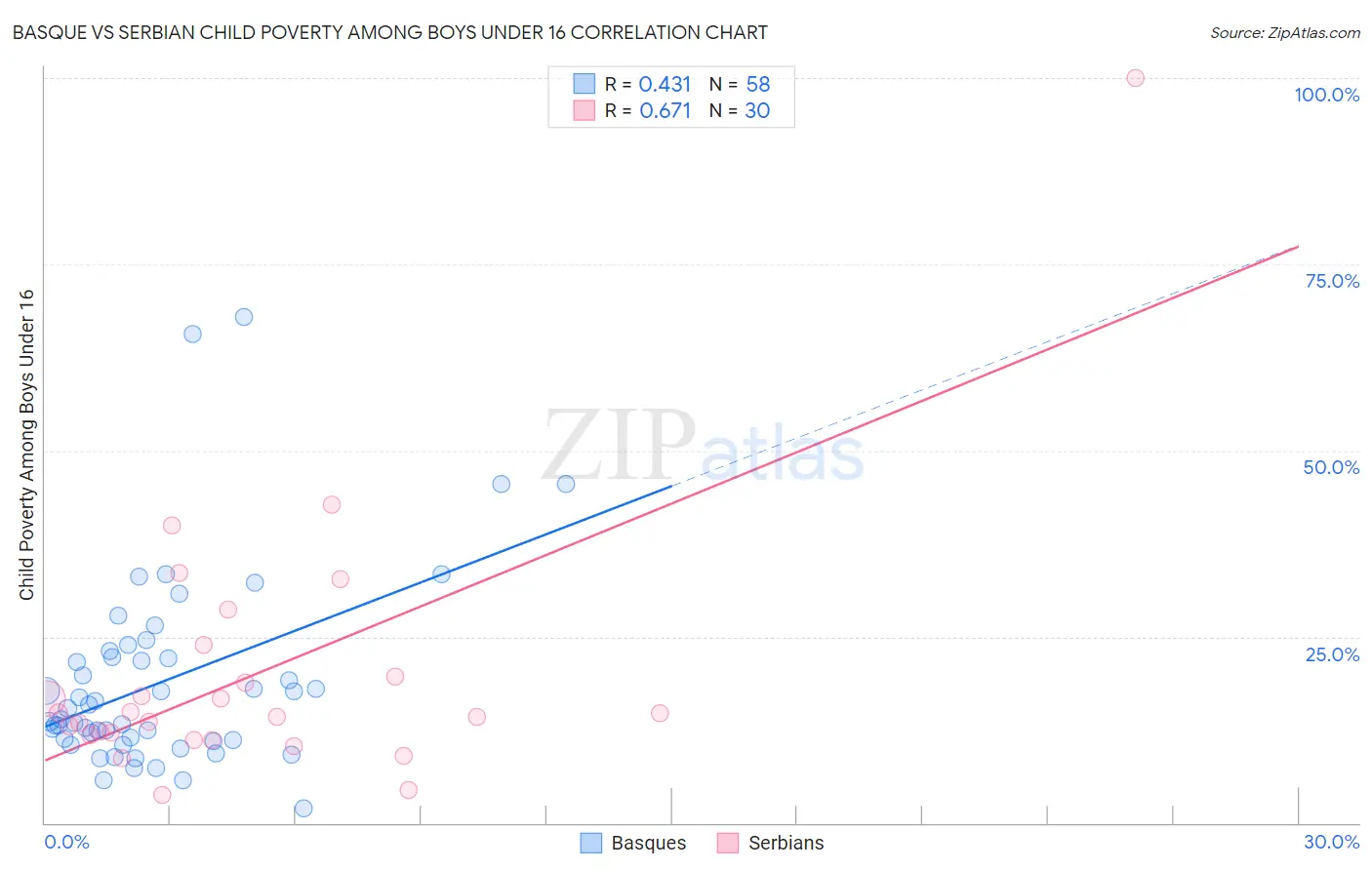 Basque vs Serbian Child Poverty Among Boys Under 16