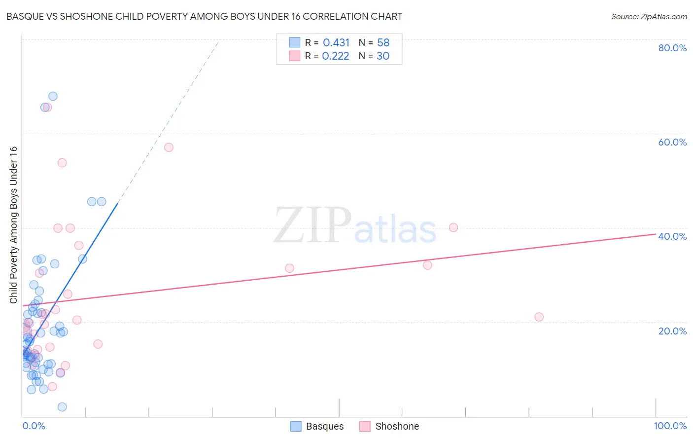 Basque vs Shoshone Child Poverty Among Boys Under 16