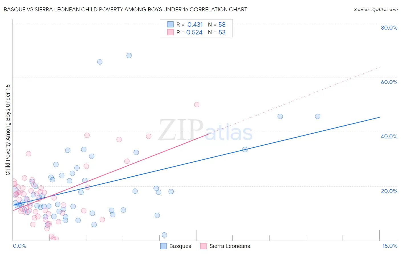 Basque vs Sierra Leonean Child Poverty Among Boys Under 16