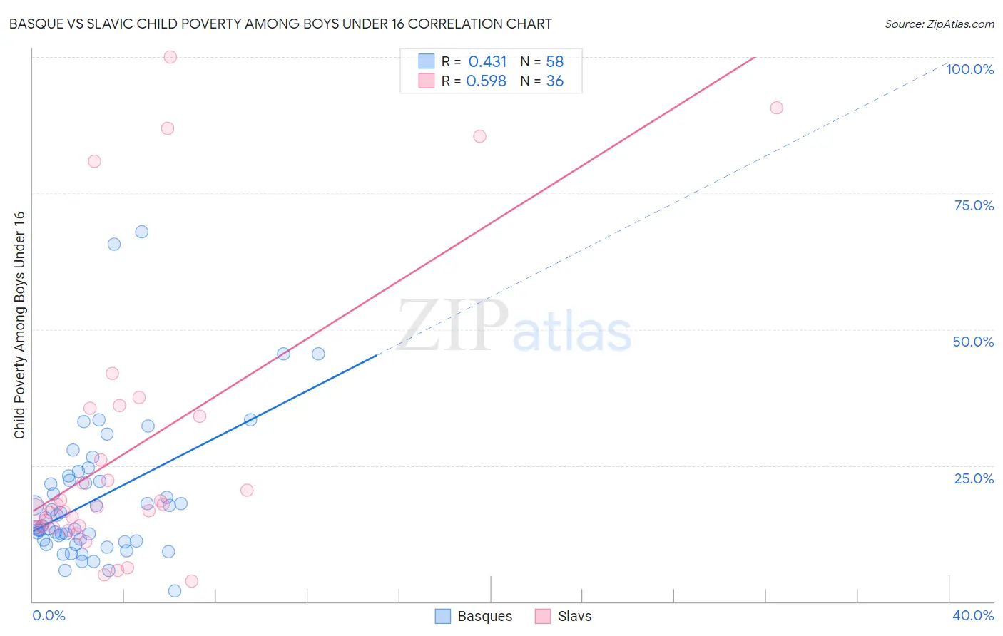 Basque vs Slavic Child Poverty Among Boys Under 16