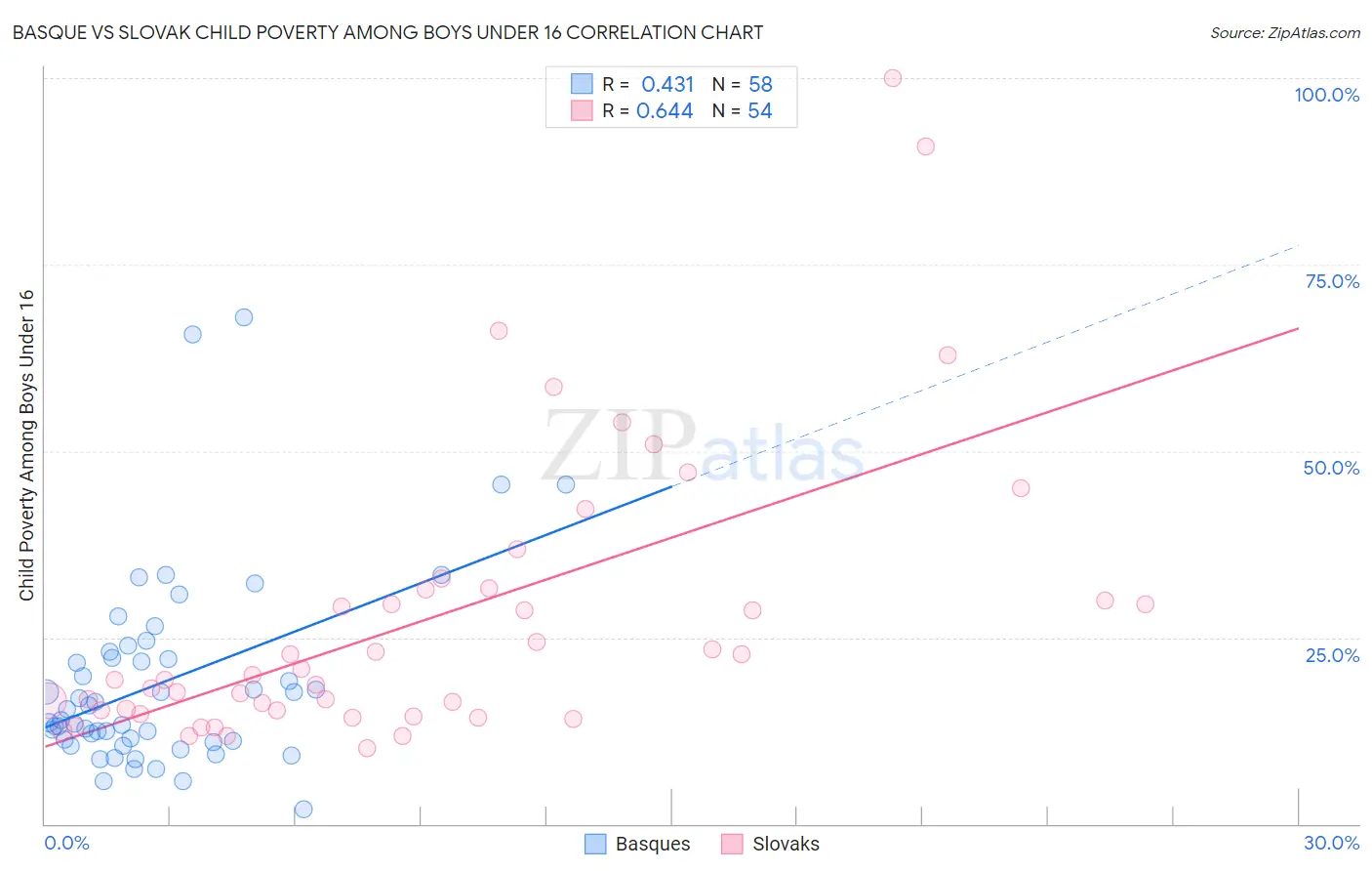 Basque vs Slovak Child Poverty Among Boys Under 16