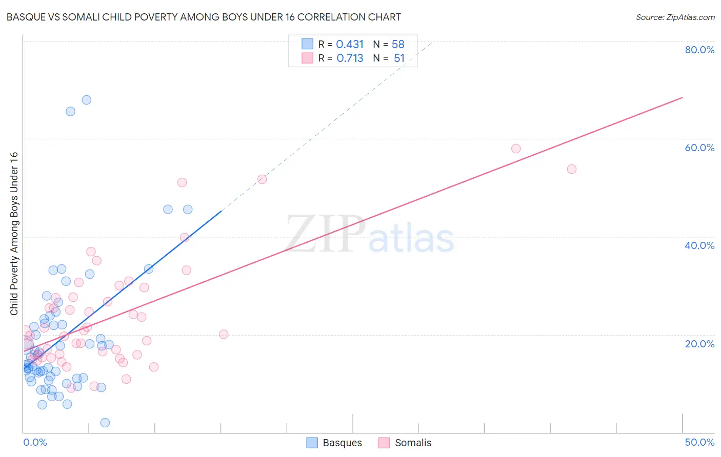 Basque vs Somali Child Poverty Among Boys Under 16