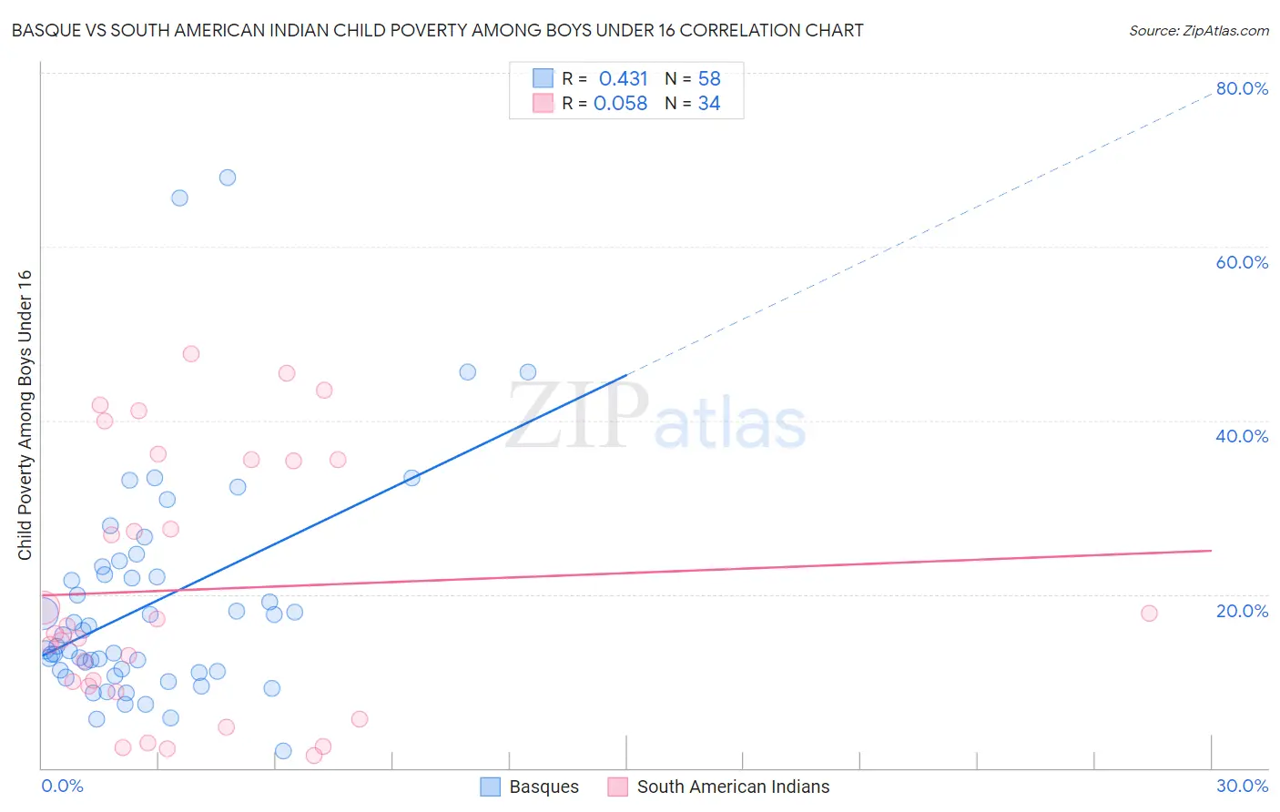 Basque vs South American Indian Child Poverty Among Boys Under 16
