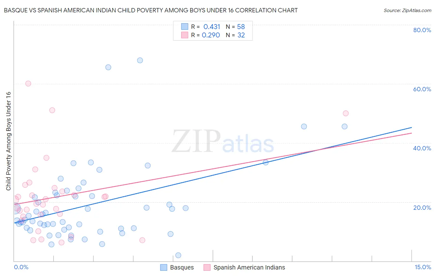Basque vs Spanish American Indian Child Poverty Among Boys Under 16