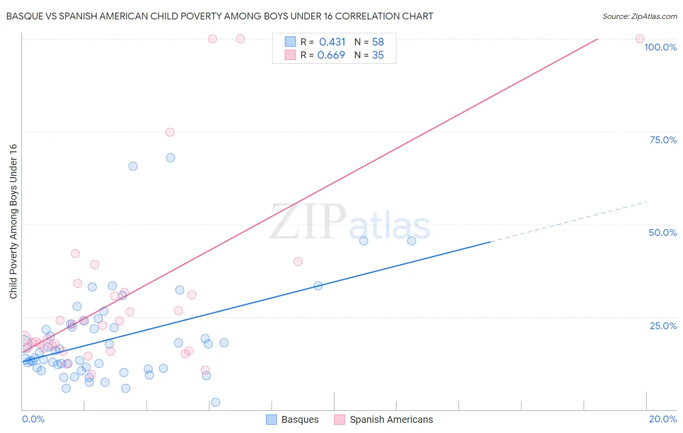 Basque vs Spanish American Child Poverty Among Boys Under 16