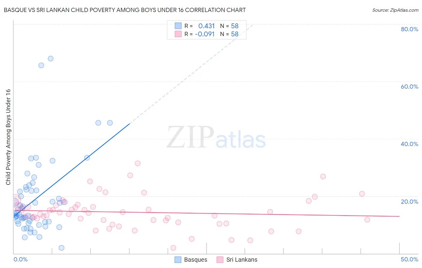 Basque vs Sri Lankan Child Poverty Among Boys Under 16